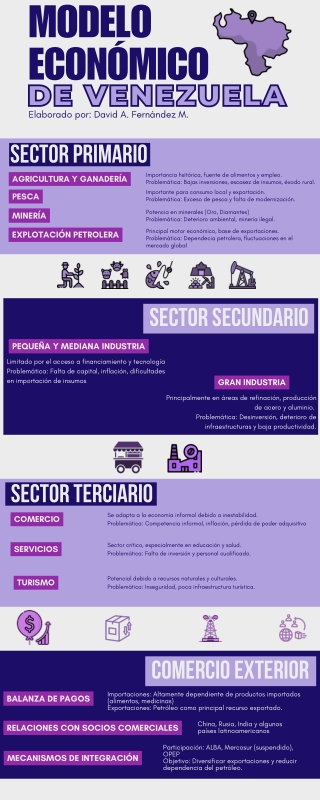 Infografía Economía de Venezuela