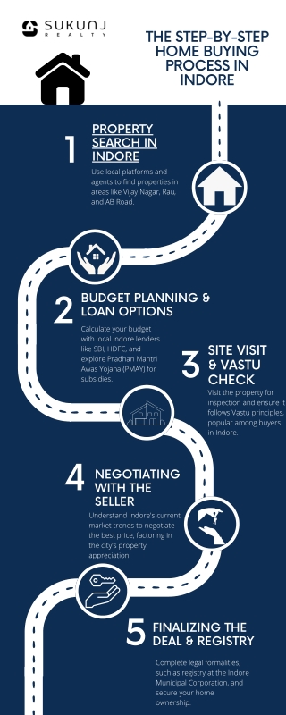 Step by step home buying Process in Indore