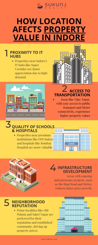 HOW LOCATIONAFECTS PROPERTY VALUE IN INDORE