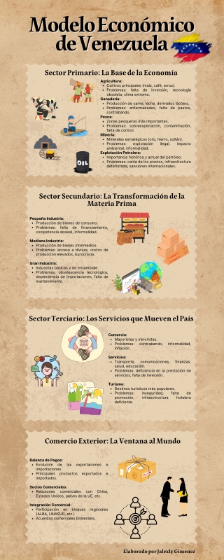 Infografía Economía de Venezuela.