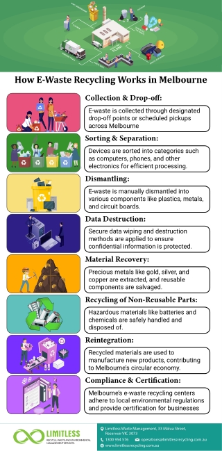 E-Waste Recycling Works in Melbourne