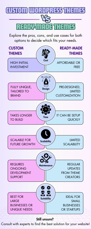 Custom WordPress Themes vs. Ready-Made Themes