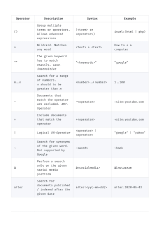 cheatsheet-google-dorking