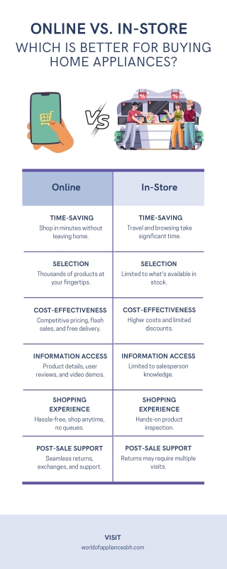 Online vs. In-Store Which is Better for Buying Home Appliances