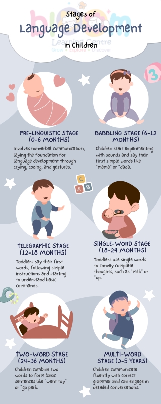 Understanding the Stages of Language Development in Children