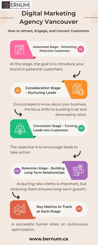 Top Digital Marketing Agency in Vancouver | Bernum – Online Marketing Experts