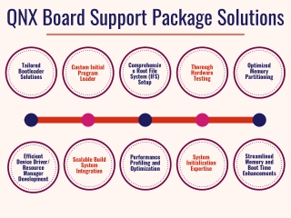 QNX Board Support Package Solutions