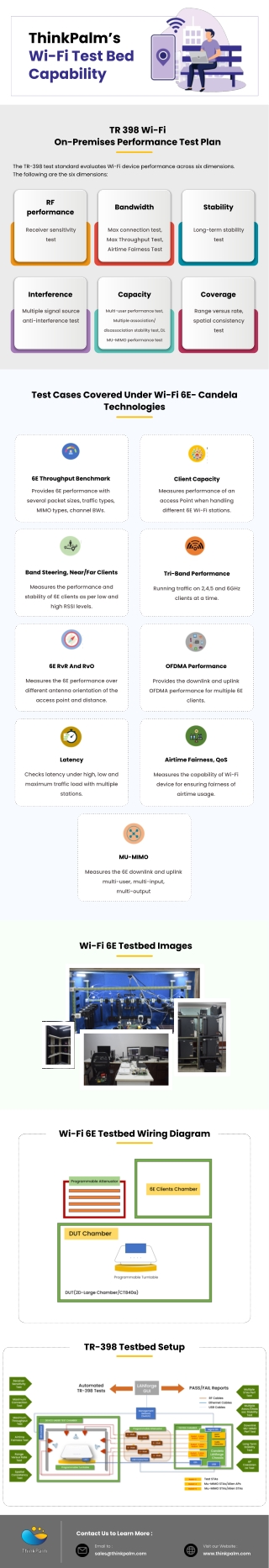 ThinkPalm's Wi-Fi Test Bed Infographics