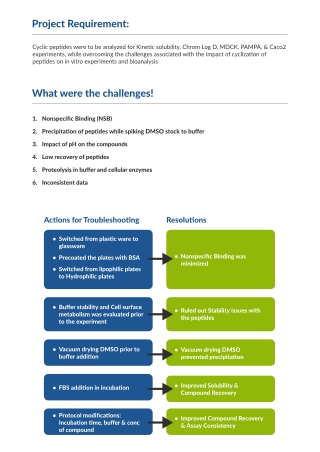 Overcoming Challenges with Cyclic Peptides in In-Vitro Experiments and Bioanalys