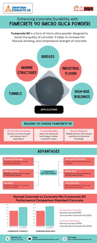 Fumecrete 90 (Micro Silica Powder)