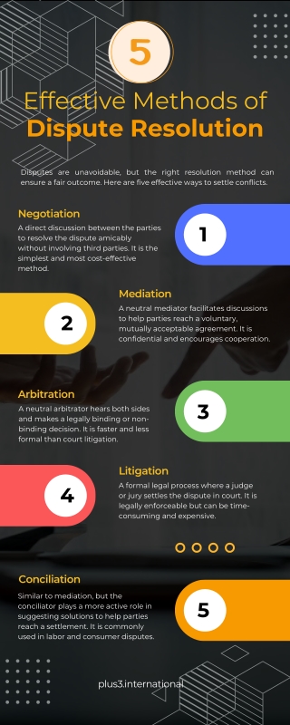 5 Effective Methods of  Dispute Resolution