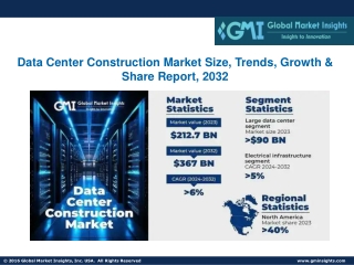 Data Center Construction Market Size, Trends, Growth & Share Report, 2032