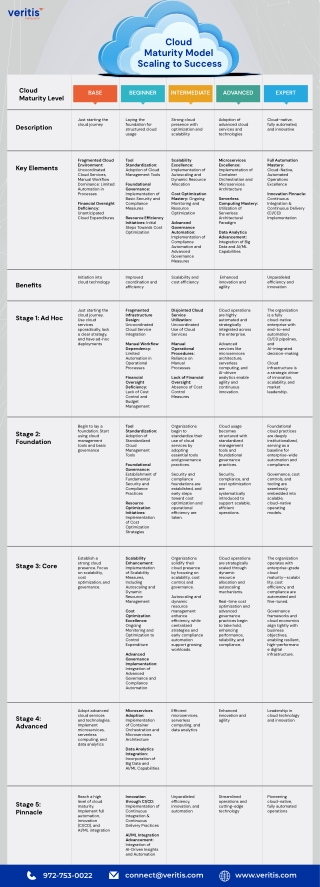 Cloud Maturity Model Scaling to Success