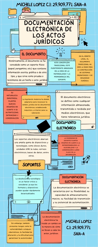 Documentación Electrónica de los Actos Jurídicos