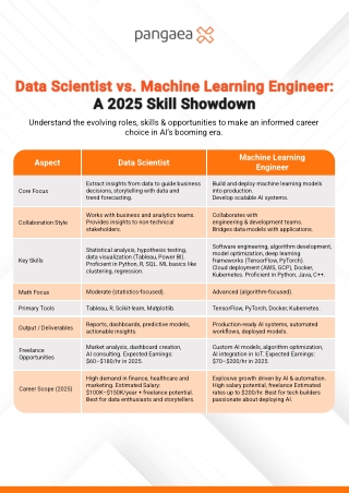 Data Scientist vs. Machine Learning Engineer