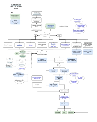 FreedomSoft New User Flow Charts