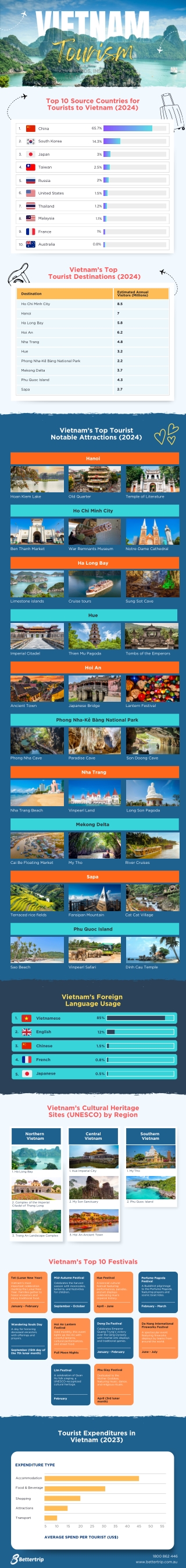 Vietnam Tourism: Trends, Insights & Culture
