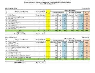 72-CS RAC TECHNOLOGY