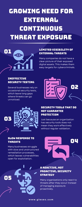 The Growing Need for External Continuous Threat Exposure Management (CTEM)