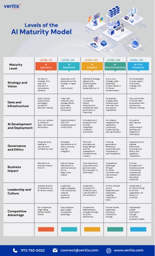 AI Maturity Model for Enterprise Excellence