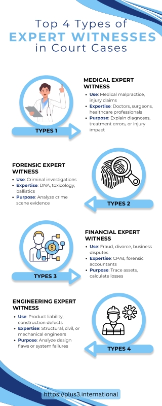 Top 4 Types of Expert Witnesses in Court Cases