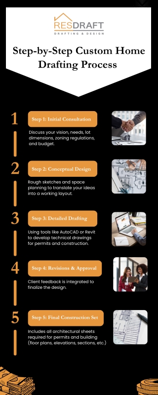 Step-by-Step Custom Home Drafting Process