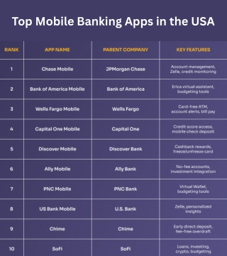Top Mobile Banking Apps in the USA