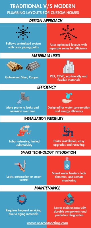 Traditional VS Modern Plumbing Layouts for Custom Homes