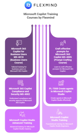 Microsoft Copilot Training Courses by Flexmind