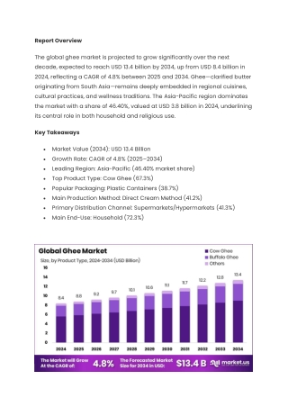 Ghee Market Leaders: Profiles of Amul, Nestle, and Other Key Players