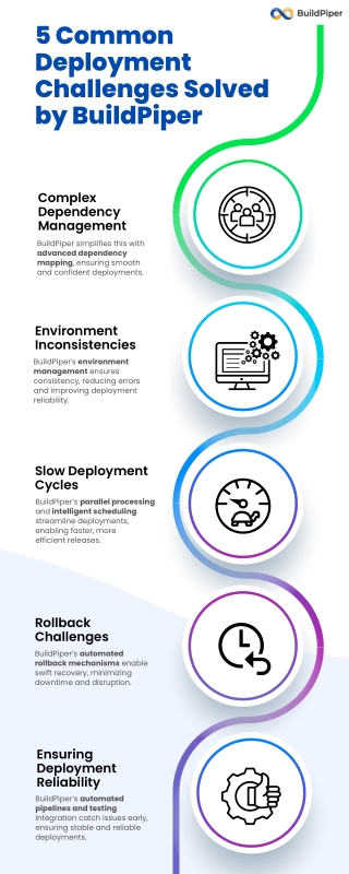 How to manage complex microservice dependencies during deployment?