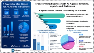 Transforming Business with AI Agents Timeline, Impact, and Outcomes