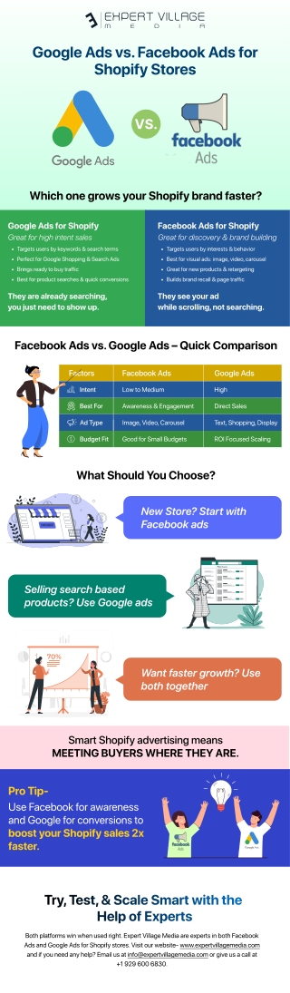 Google Ads vs. Facebook Ads for Shopify Stores – Infographic Comparison