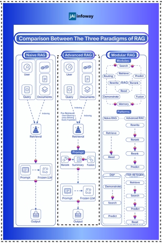 Comparison Between The Three Paradigms of Rag