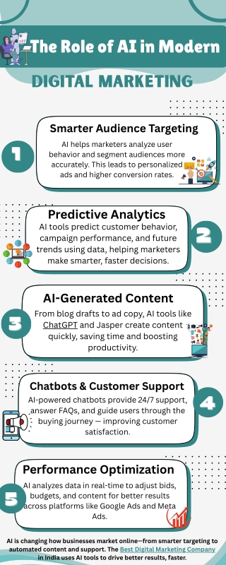 How AI is Transforming Digital Marketing in 2025