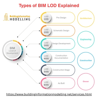 Types of BIM LOD Explained
