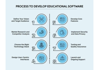 Process To Develop Educational Software