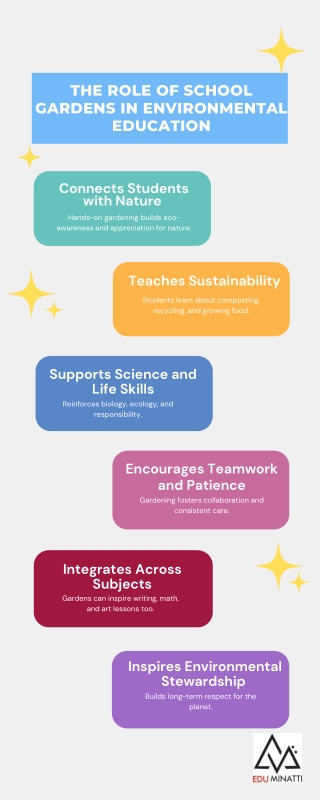 The Role of School Gardens in Environmental Education.