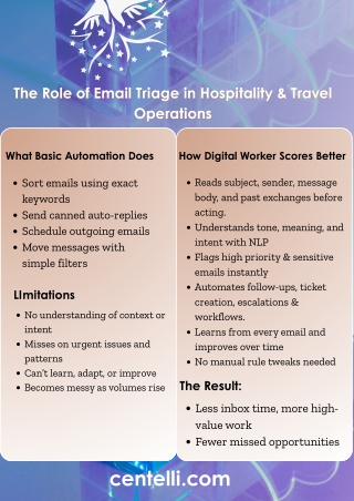 Email Triage in Hospitality & Travel Operations