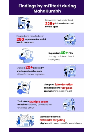 Success Story How mFilterIt Ensured a Cybersafe Maha Kumbh 2025 with Brand Protection Solution