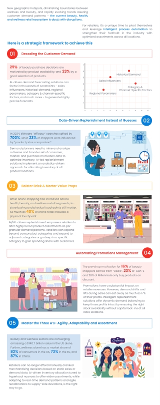 AI-Led Replenishment Strategy Infographic for Health & Beauty | Algonomy