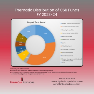 Thematic Distribution of CSR Funds FY 2023-24