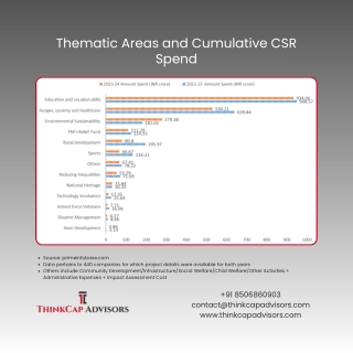 Thematic Areas and Cumulative CSR Spend Trend for 2 Years