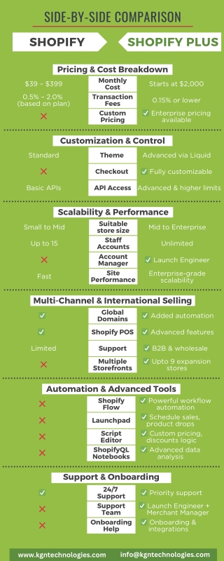 Shopify vs. Shopify Plus Side-by-side Comparison
