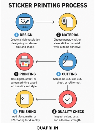 Sticker Printing Process