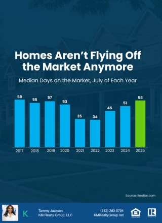 Home Aren't Flying Off the Market Anymore Graph