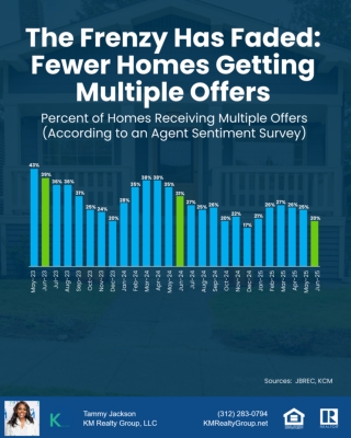 Fewer homes getting multiple offers in Chicago