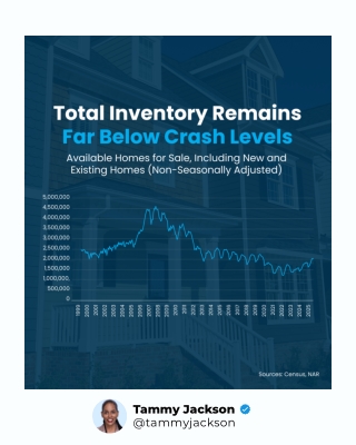 Total Inventory Remains Far Below Crash Levels in chicago: Graph