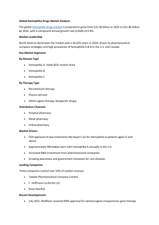 Hemophilia Drugs Market Size & Share