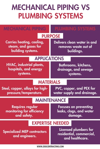 Mechanical Piping vs. Plumbing Systems – Key Differences